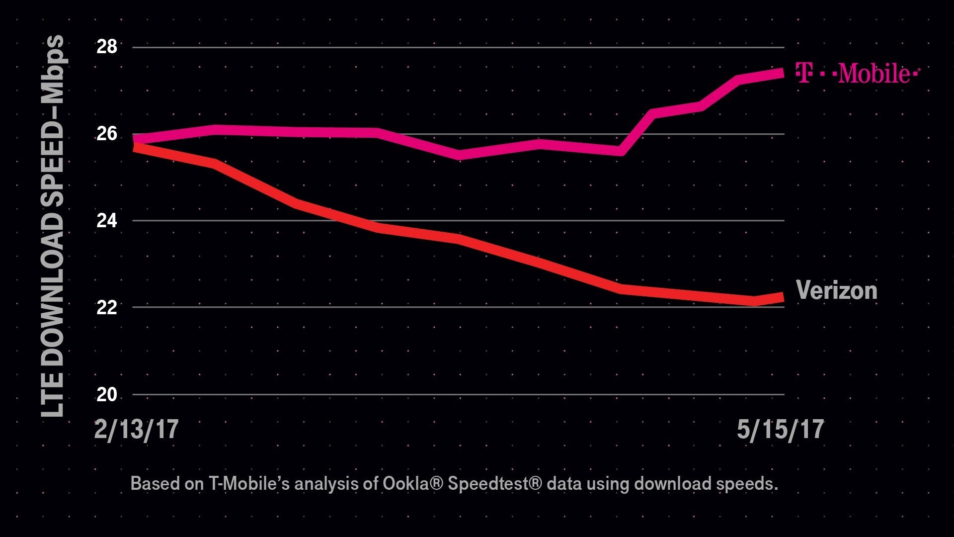 Since Verizon introduced its Unlimited plan, the carrier's network speed has declined 14% while T-Mobile's has risen by 23% - T-Mobile wants to help you #GetOutoftheRed with its new promotion aimed at Verizon subscribers