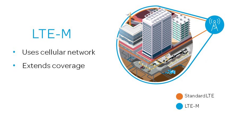 AT&T's LTE-M network travels through floors and walls, but at the cost of speed