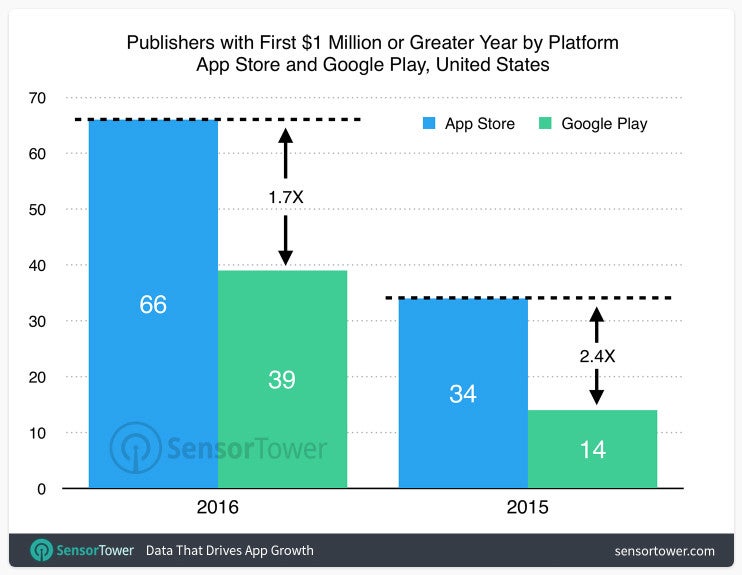 Twice as many app publishers reach the million-dollar mark on the App Store compared to Google Play