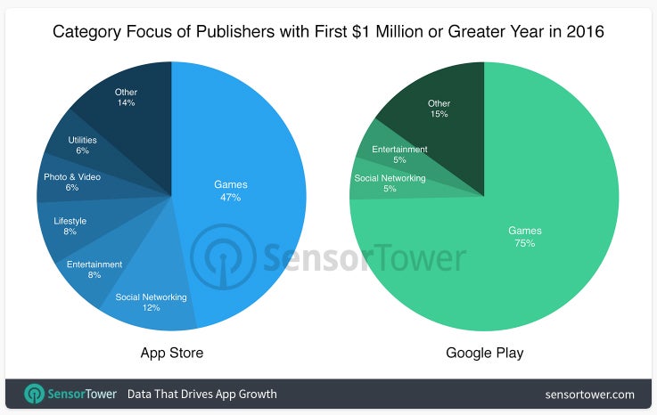 Twice as many app publishers reach the million-dollar mark on the App Store compared to Google Play