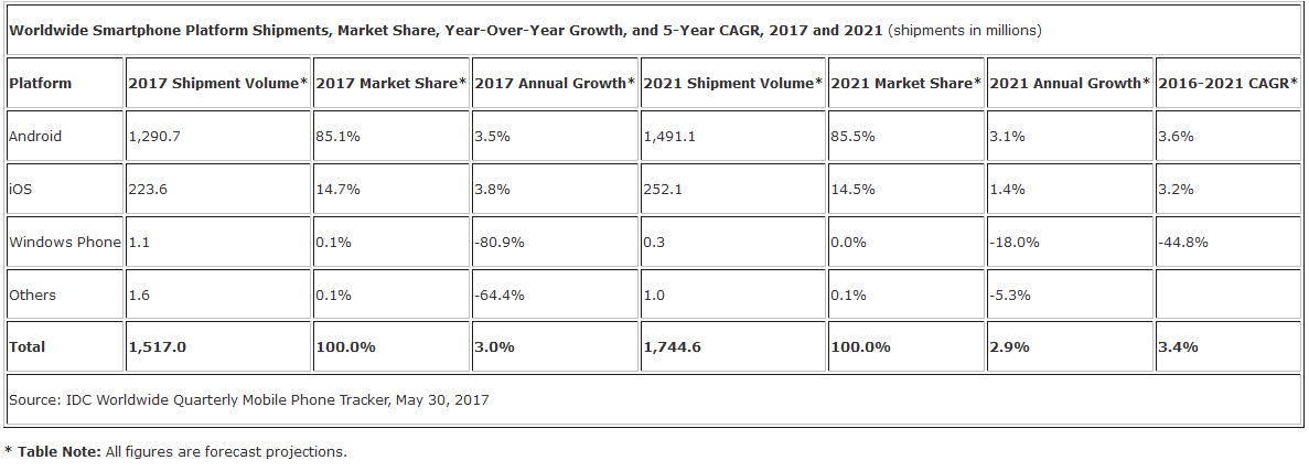 Smartphone shipping forecasts for 2017 and 2021 from IDC - IDC sees smartphone shipments growing this year after a slump in 2016