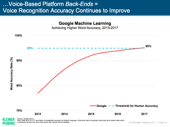 Google now understands language at 95% accuracy, has improved by 20% in 2 years