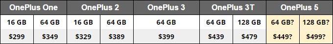 The evolution of OnePlus prices plus our guess for the OnePlus 5&#039;s price tag - Analyst takes a guess at the OnePlus 5&#039;s price, a dubious poster shows the phone&#039;s release date