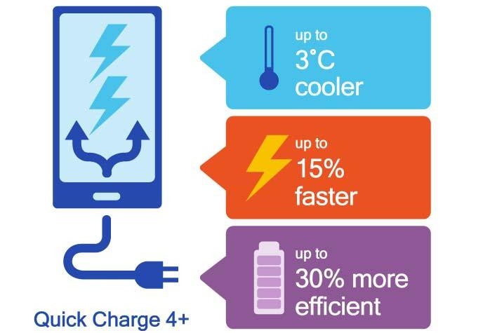 Qualcomm announces Quick Charge 4.0+ featuring three new enhancements