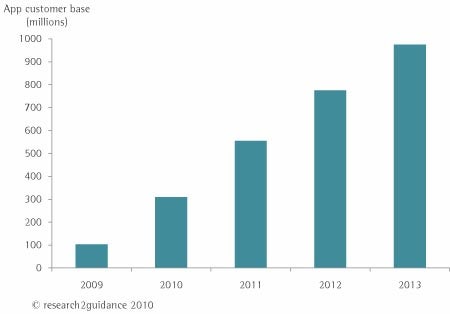 Apps to be a $15 billion business by 2013 says analyst
