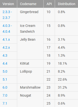 A leading 31.2% of Android phones are running on the Marshmallow build of Android - June's Android distribution figures are released; Android 6.0 is now on top