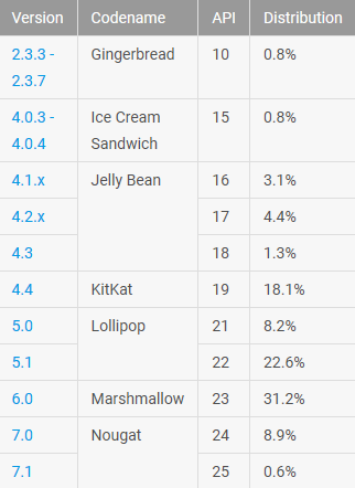 A leading 31.2% of Android phones are running on the Marshmallow build of Android - June&#039;s Android distribution figures are released; Android 6.0 is now on top