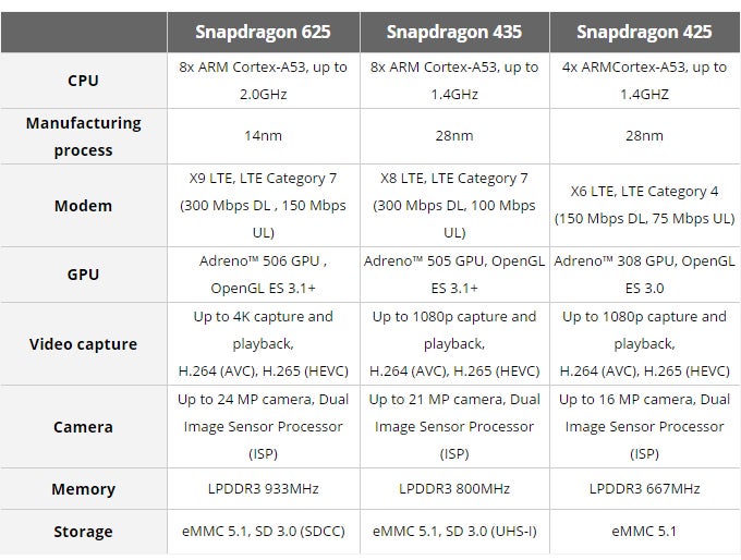 Snapdragon 625 versus the Snapdragon 425 and 435 - Snapdragon 450 leaked: looks like a &#039;mini&#039; Snapdragon 625, and that&#039;s great news