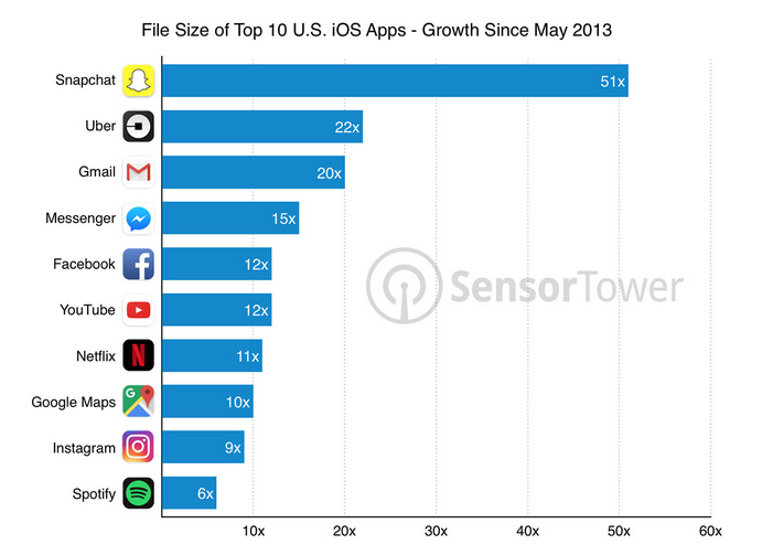 How much each of the top ten most popular iOS apps have grown in file size since 2013 - Popular apps are getting bigger and taking up more space when you install them on your iPhone