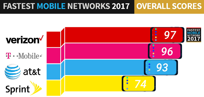 Price and coverage beat unlimited offers, says study, as Verizon and T-Mobile top the LTE charts
