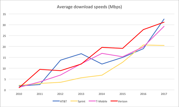 Price and coverage beat unlimited offers, says study, as Verizon and T-Mobile top the LTE charts