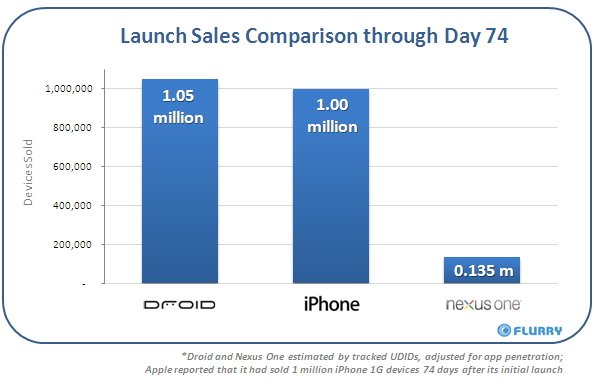 135,000 Nexus One units sold in first 74 days