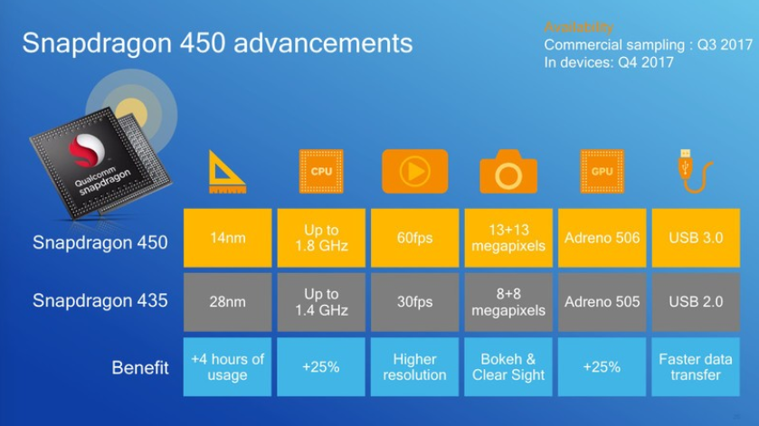 The Snapdragon 450 brings enhanced features to budget handsets - Qualcomm&#039;s new Snapdragon 450 chip provides good battery life on a budget