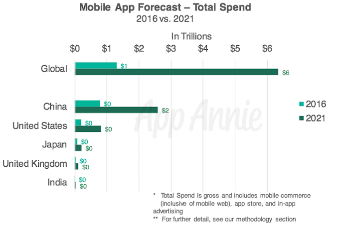 Report estimates a $6.3 trillion app industry by 2021, with more than 6.3 billion global app users