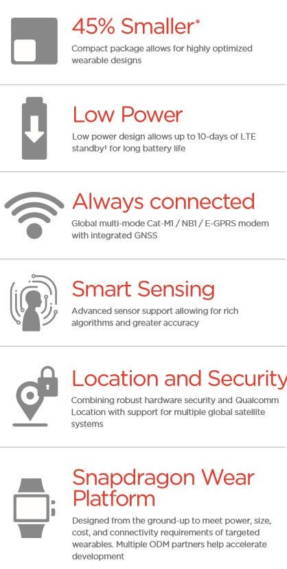 Qualcomm launches new Snapdragon Wear 1200 platform for wearables and IoT