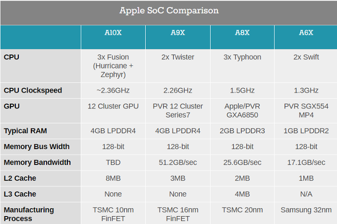 The A10X chip in the new iPad Pro is Apple's first 10nm processor