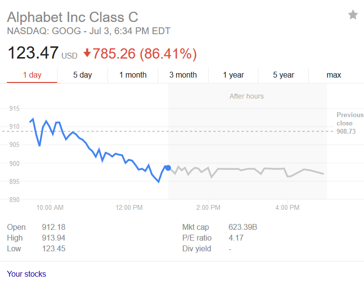 Do you own Alphabet shares? Don&#039;t worry, a glitch caused several tech shares on NASDAQ to incorrectly show a close of $123.47 - Apple, Alphabet shares plummet and Microsoft surges? Relax, it&#039;s just a glitch on NASDAQ