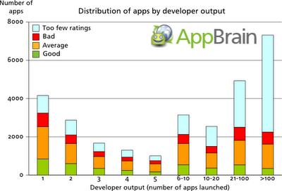 One third of Android Market is filled with useless apps?