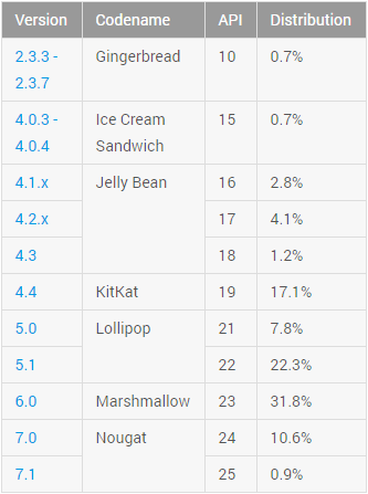 Marshmallow and Lollipop are still on top, but Nougat is gaining ground - Android&#039;s July distribution stats are in: Nougat is gaining ground, but Marshmallow is still on top