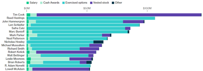 Tim Cook actually made $145 Million in 2016, the most of any S&amp;P 500 CEO