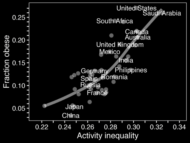 Countries with largest activity gap are two times more obese than those with even distribution - 10,000 steps a day? Largest fitness app study reveals why the US is fatter than Mexico