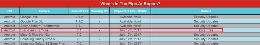 Leaked Rogers document reveals that the BlackBerry KEYone will receive an update tomorrow to fix some bugs related to the carriers&#039; network - Rogers BlackBerry KEYone receives update starting tomorrow; focus is on bugs, not security