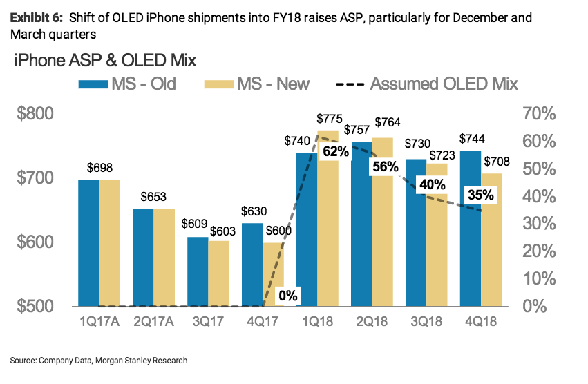 Morgan Stanley: iPhone 8 may be delayed, pushing an upgrade super cycle to 2018