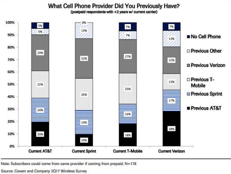 Former Verizon customers made up the largest percentage of its rivals&#039; recent subscribers - Former Verizon subscribers made up the largest percentage of its rivals recent customer additions