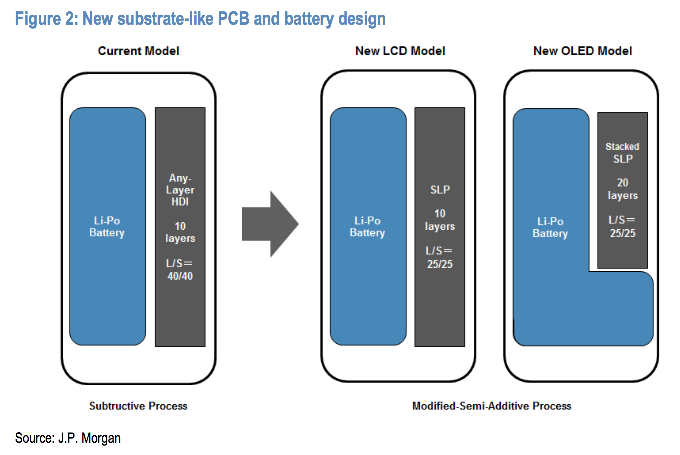 JP Morgan report predicts an L-shaped battery for the iPhone 8, and LG might be making it for the iPhone 9, too - Could the iPhone 8 have a large battery indeed? LG tipped to supply L-shaped cells for the 'iPhone 9' as well