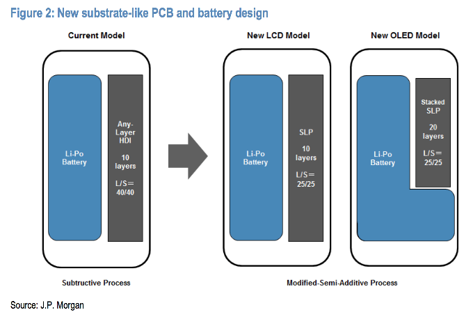 JP Morgan report predicts an L-shaped battery for the iPhone 8, and LG might be making it for the iPhone 9, too - Could the iPhone 8 have a large battery indeed? LG tipped to supply L-shaped cells for the &#039;iPhone 9&#039; as well