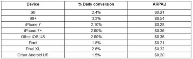 The Samsung Galaxy S8+ surpassed the Apple iPhone 7 Plus in daily revenue per active user last month in North America - Survey shows Samsung Galaxy S8+ producing the highest daily revenue per active user last month