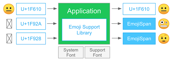 Soon, Android users will be able to see the newest emoji regardless of Android version