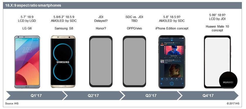 18.x to 9 ratio smartphones chart by analytics firm IHS - Huawei&#039;s powerful 10nm Kirin 970 chip rumored to enter mass production in September