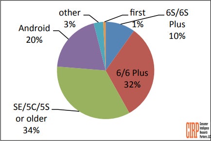 Come to the iPhone side: Apple drawing more and more Android users, according to CIRP