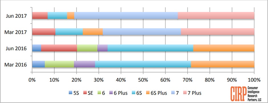 Come to the iPhone side: Apple drawing more and more Android users, according to CIRP
