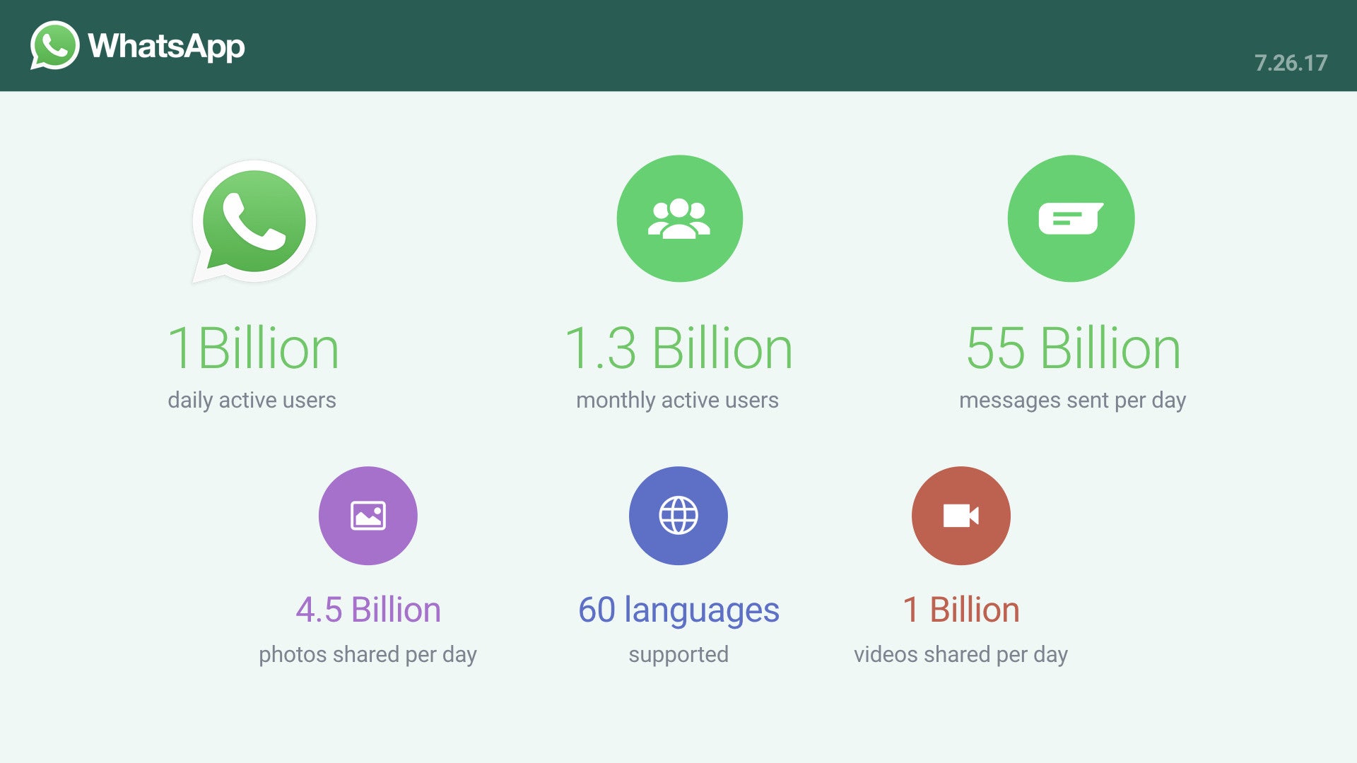 WhatsApp now has 1 billion Daily Active Users - WhatsApp now has 1 billion Daily Active Users