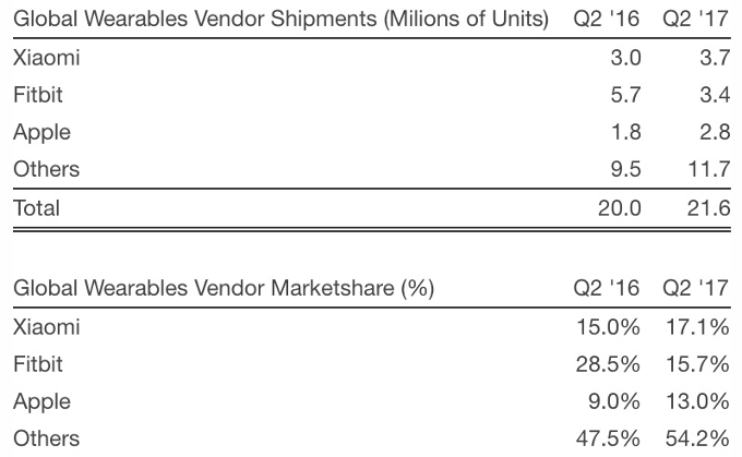 Here is how many Apple Watches have been sold to date