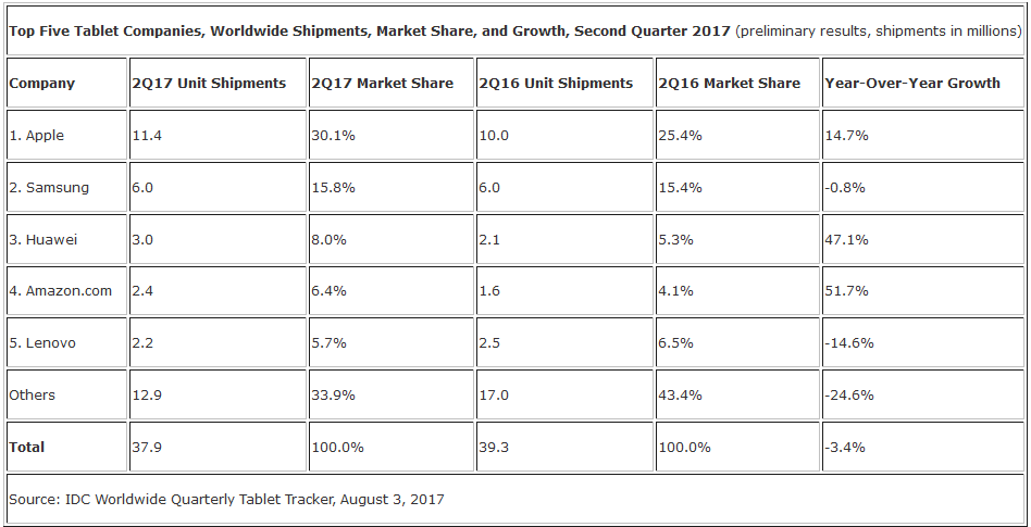 Apple shipped the largest number of tablets during the second quarter of 2017 - IDC second quarter data shows tablet market still in disarray