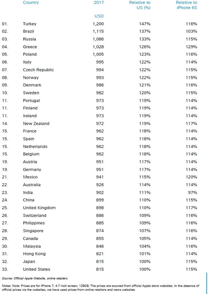 iPhone cost in different countries in 2017, report by Deutsche Bank - Should an iPhone cost less outside the United States?