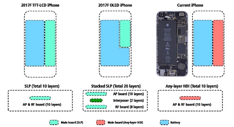 The iPhone 8 may use smaller &#039;stacked&#039; logic board for a larger battery, and Galaxy S9 may follow suit - Galaxy S9&#039;s Exynos version tipped to use &#039;stacked&#039; motherboard for a bigger battery