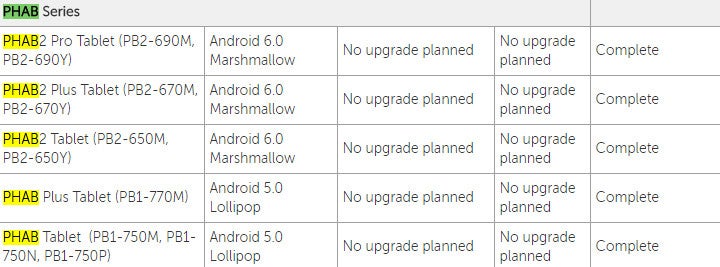 Official: No Android 7.0 Nougat updates for Lenovo's Phab2 series