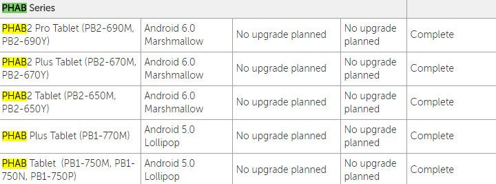 Official: No Android 7.0 Nougat updates for Lenovo&#039;s Phab2 series