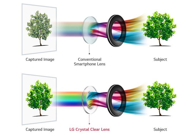 The LG V30 will feature a glass lens, allowing greater color fidelity and more light to reach the sensor - LG officially announces f/1.6 aperture for V30 camera