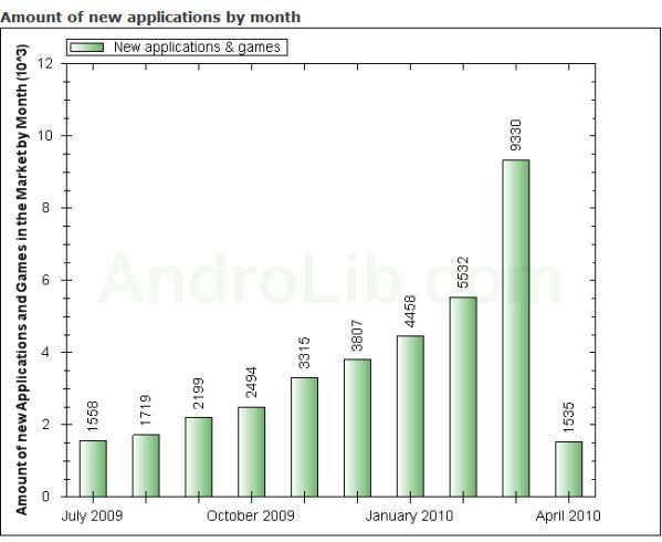 Android sees over 9,000 apps added in March to its market