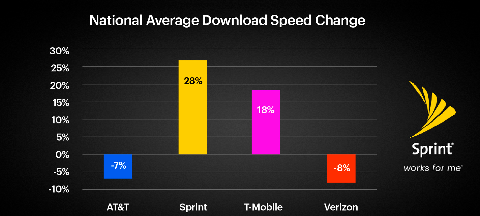 Sprint's LTE Plus download data speed has risen 28% over the last seven months - Speedtest data shows a rise in Sprint's LTE Plus download speeds over the last 7 months