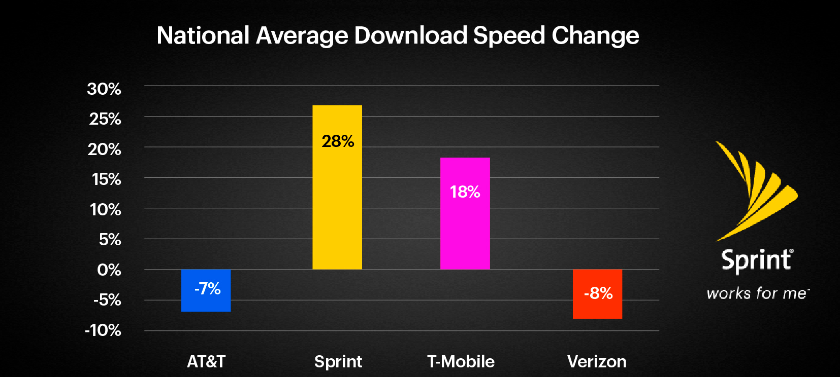 Sprint&#039;s LTE Plus download data speed has risen 28% over the last seven months - Speedtest data shows a rise in Sprint&#039;s LTE Plus download speeds over the last 7 months