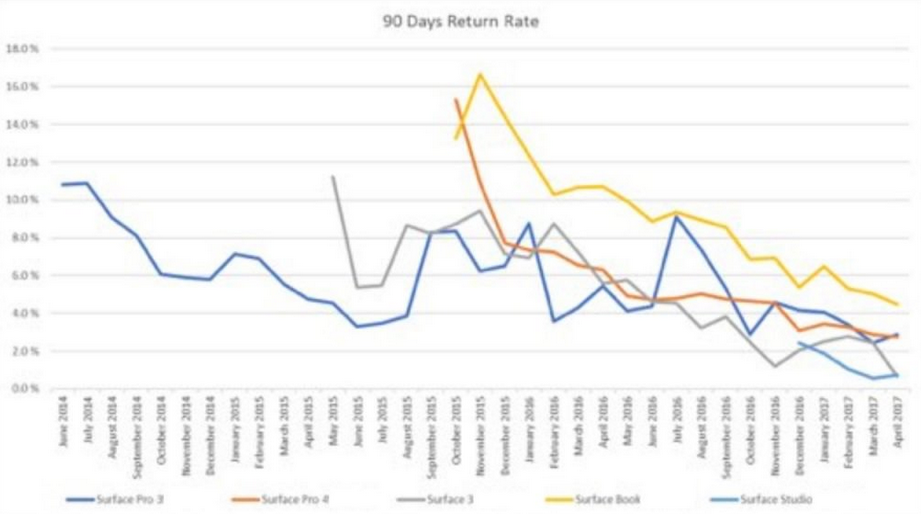 Return rates have been trending downward for Microsoft&#039;s Surface products - Internal Microsoft memo blasts Consumer Reports&#039; Surface complaints