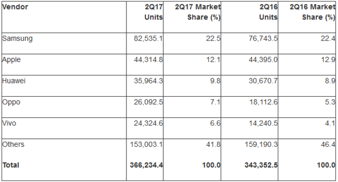 Android and Samsung topped the global smartphone market in the second quarter - Gartner: Android accounted for 87.7% of global smartphone sales in the second quarter