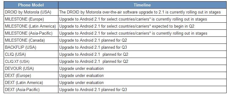 Motorola revisits Android 2.1 upgrade timeline, DEVOUR upgrade not yet decided on
