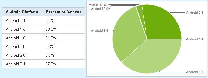 Fragmentation is slowly evaporating for Android